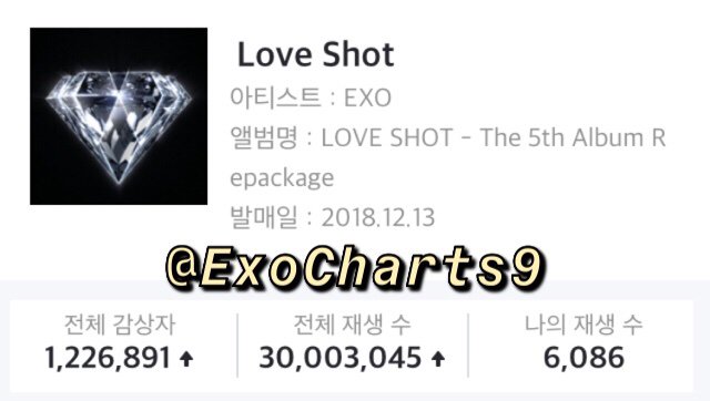 ExoCharts9's tweet photo. 🌸Congratulations 🎉🎉🎉 ”#LoveShot” has just surpassed 30,000,000 stream on GENIE chart becoming #EXO’s 8th song to do so. EXO is 3rd (after Twice &amp; Bol4) &amp; only male artist to have 8 song with 30M+ stream on GENIE👏🎉👏

@weareoneEXO 🌸#EXO https://t.co/Vw9b7RsF2O