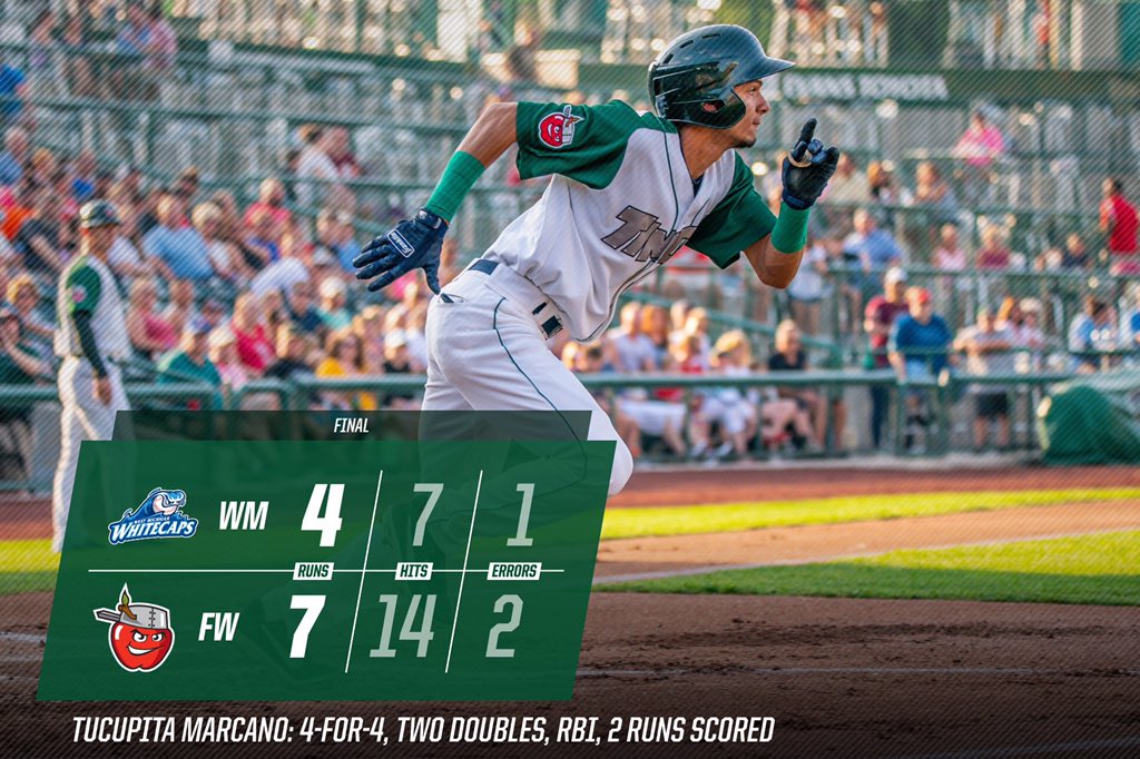 TinCaps's tweet photo. RECAP: Well, that was fun 😊
Tucupita Marcano went 4️⃣-for-4️⃣, @Dwanya24 had three hits and extended his on-base streak to 2️⃣1️⃣ games, and Henry² slammed the door shut with his eighth save this season! #WWWinCaps 🍎
Full story ➡️ https://t.co/6ARUxDv8SD https://t.co/a4Agb4kgiC