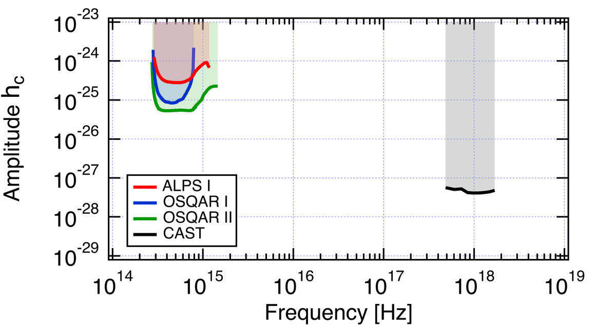 Arxiv Upper Limits On The Amplitude Of Ultra High Frequency Gravitational Waves From Graviton P T Co 5qcojog8ad