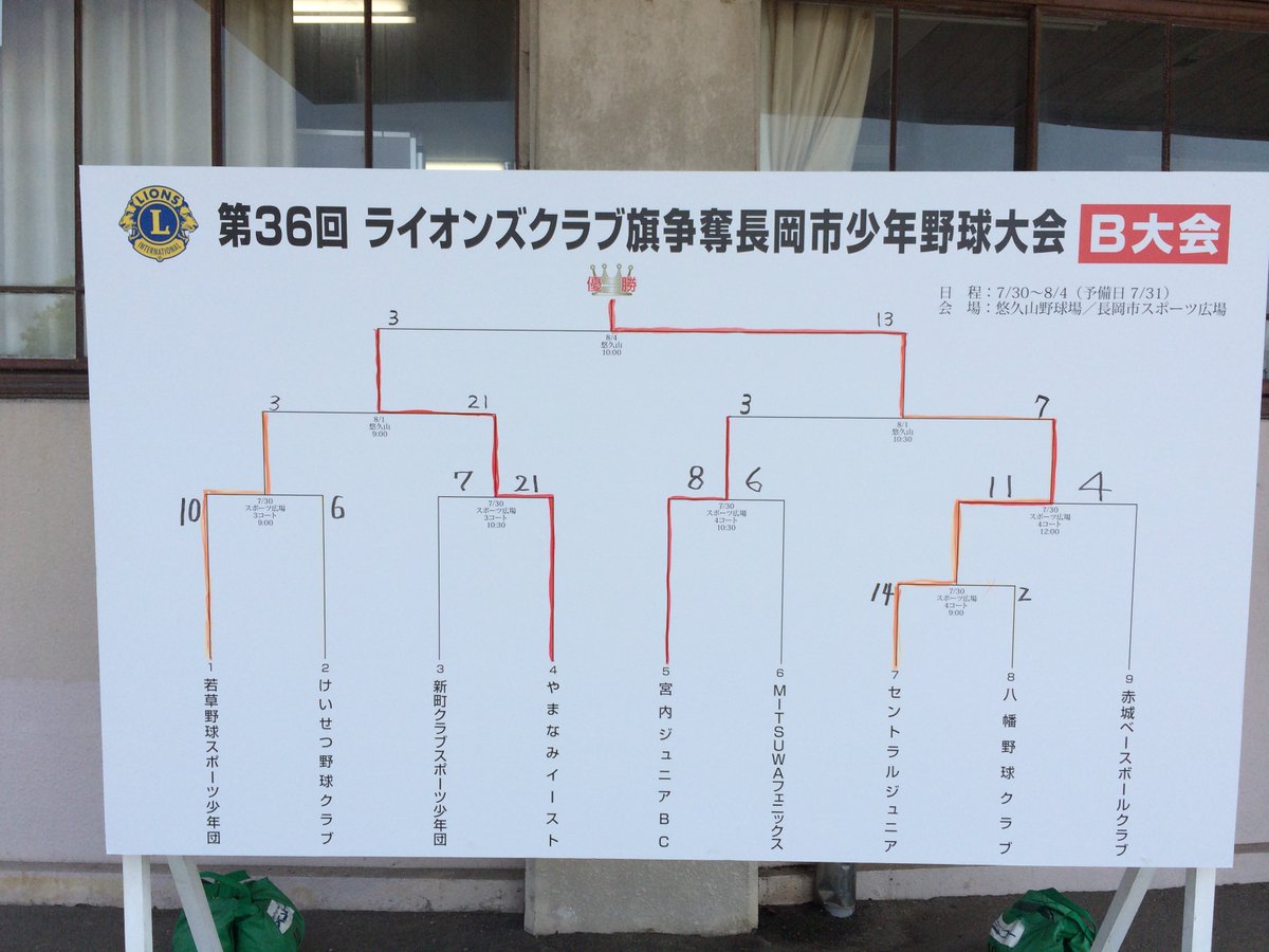 Tweets With Replies By 第36回ライオンズクラブ旗争奪 長岡市少年野球大会速報 Lions 36 Twitter Tweets With Replies By 第36回ライオンズクラブ旗争奪 長岡市少年野球大会速報 Lions 36 Twitter
