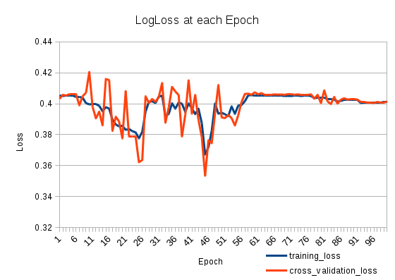 iSurya2312's tweet photo. #1minuteRead #machinelearning #datascience #tipfortoday #day1of100 #100tipsforML
What is "oscillating loss" and how to get rid of it?
When the loss while training your neural network increases and decreases like in the image shown below, it's called "oscillating loss". https://t.co/elTJGpSSdh