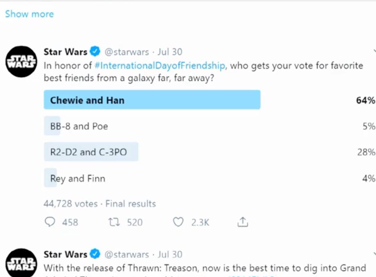 Rolfums's tweet photo. @starwars 92% of Twitters who voted on the official #StarWars Twitter account like the #TRILOGY characters, not the Sequel characters.
Is anyone listening at #Disney?
#MissedOpportunities #BringBackLukeAlive #TheForceAwakens #TheLastJedi #TheLastJediAwful https://t.co/d4peHOj3Jw