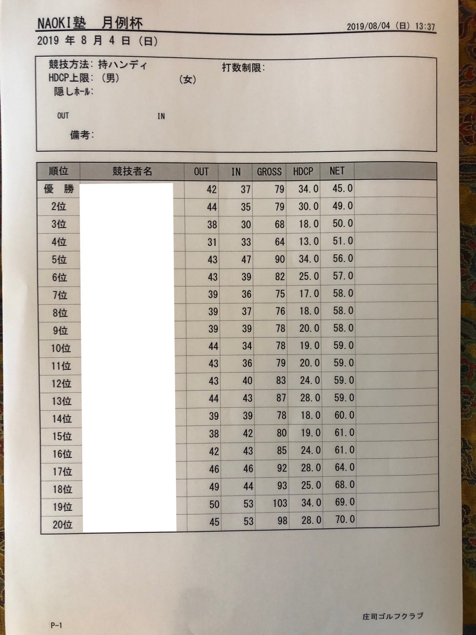 月例杯の結果 庄司ゴルフクラブは パー60ですが 60台2名 70台8名と素晴らしい成績でした 皆さん 暑い中18ホールのスループレーお疲れ 19 08 04 Naokiゴルフ塾 大阪 堺市のゴルフスクール