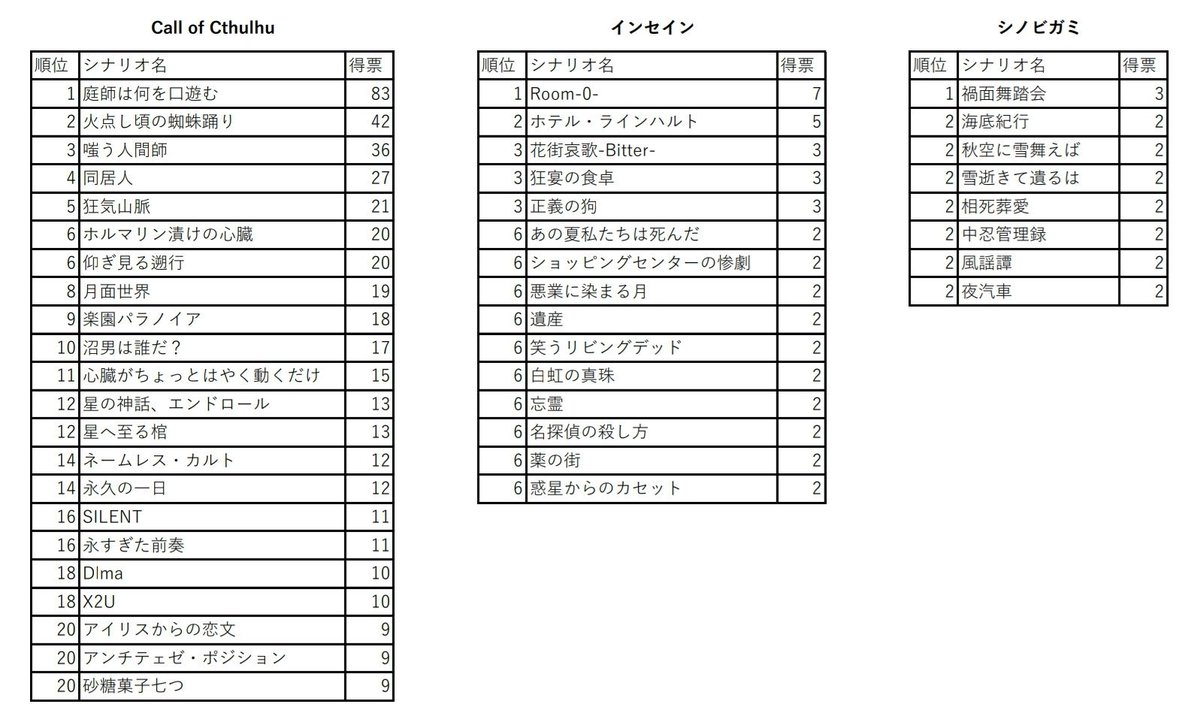 Hashtag 19年上半期にやったマジで面白いおすすめのtrpgシナリオ5選 Sur Twitter