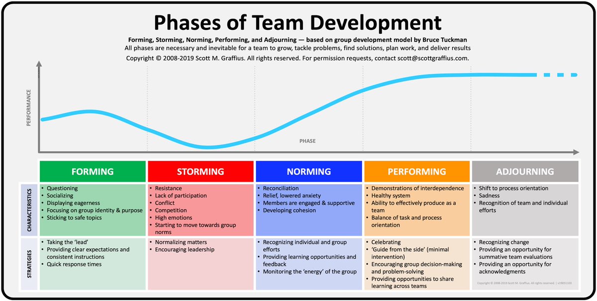 ScottGraffius's tweet photo. Phases of Team Development:
✔︎ #Forming
✔︎ #Storming
✔︎ #Norming
✔︎ #Performing
✔︎ #Adjourning
Story with hi-res version of image 👉 https://t.co/BnThapOj4M
#TeamDevelopment #TeamDynamics #TeamPhases
#TeamStages #TeamLeadership #TeamManagement #Team #PMOT
. https://t.co/1Lj81nlVIW