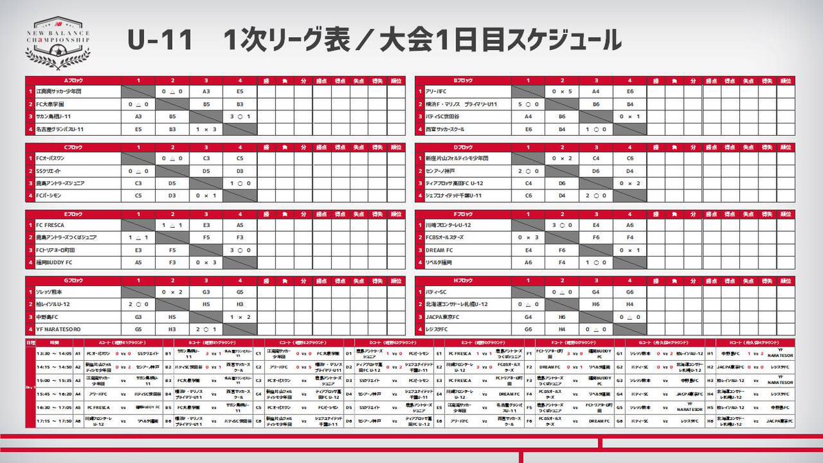 ট ইট র Nbfootball Jp New Balance Championship 19 U 11 第2試合 絶対応援 ディアブロッサ高田fcu 12 0 2 ジェフユナイテッド千葉 U 11 川崎フロンターレ U 12 3 0 Fc85オールスターズ Dream Fc 0 1 リベルタ福岡 Nbcs Nb Cs Nbfootball 少年