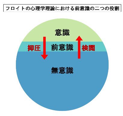 ট ইট র ゲンロン形而上学クラブ フロイトの心理学では 意識と無意識の領域の間で生じる抑圧と検閲の過程は そのすべてが両者の中間領域にあたる前意識を介して行われることになると考えられた T Co 7zdtnriwxg T Co Xb8vpfaocu ট ইট র