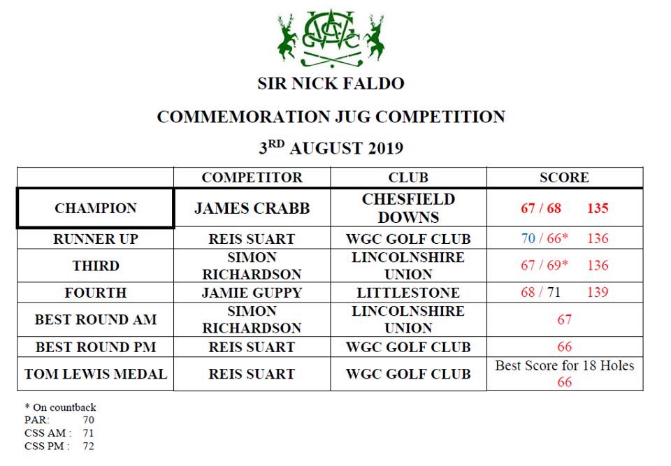ChesDowns's tweet photo. Congratulations to 2019 Sir Nick Faldo Commemoration Jug Winner James Crabb from @ChesfOficial with a score of 135, 5 under par! Well played James #proud #oneofourown #tourplayer https://t.co/fxbEC0OqEV