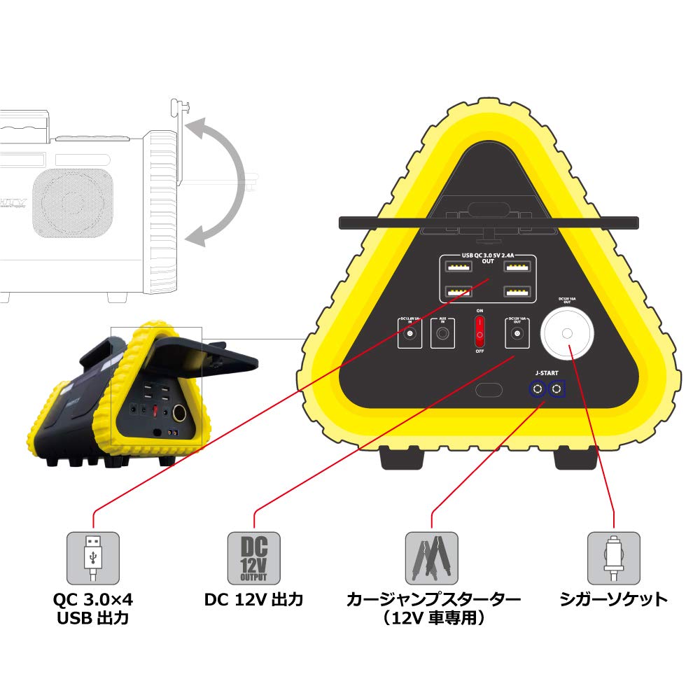 たくや 出力は Ac100v 2 Dc12v 1 シガーソケット Dc12v 1 Usb Qc3 0 5v 2 4a 4 カージャンプスターター Dc12v 1 他にも Fmラジオ Bluetoothスピーカー Ledライト 搭載で 災害時にも強い仕様となっています キャンプや屋外作業にも使えるポータブル