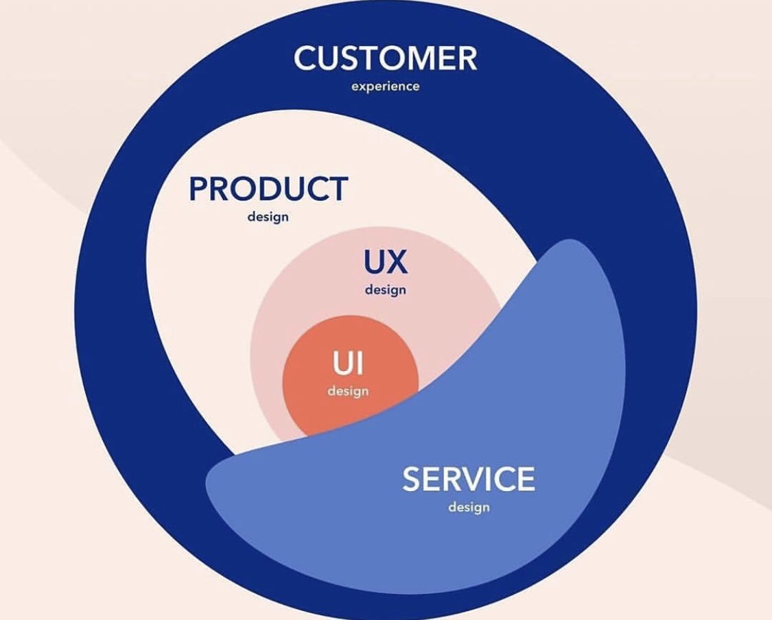 Branimir Petakov On Twitter Customer Experience Cx Cx Productdesign Ux Ui Servicedesign