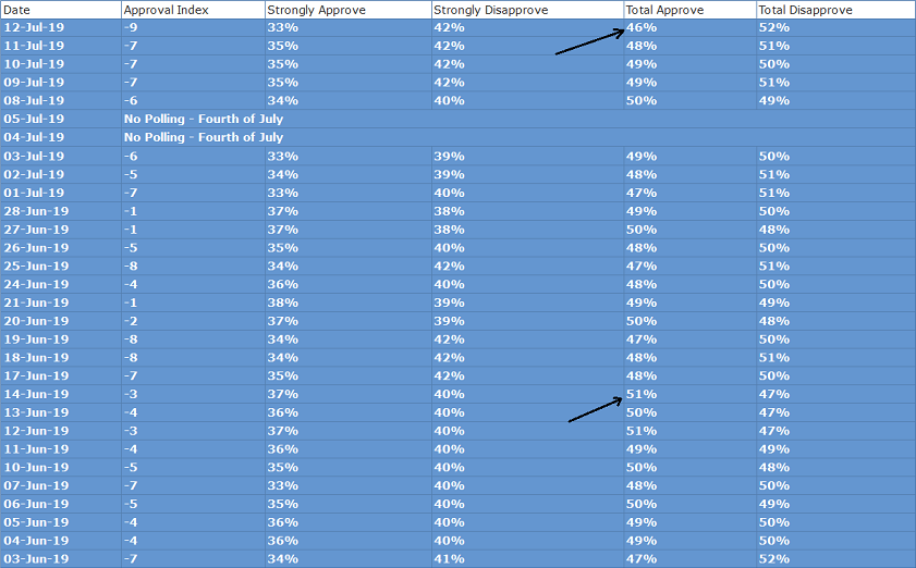 33/ Rasmussen is Charlie's favorite poll, but the last time Trump had been at 51% with Rasmussen was a month before Charlie's tweet. Rasmussen had lots of results since the 51%, as seen in the picture of data from Rasmussen. If Charlie picked a previous number, then he lied.