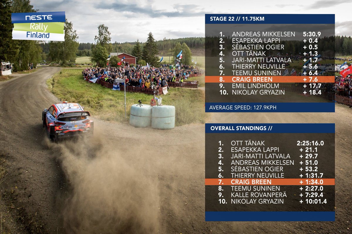 ⏱ SS22 - 11.75km 🇫🇮

⚠️ Craig receives a 20-second penalty for checking in 2 minutes late at a time control.

💬 "That's what we're here for. I'm still happy to be here fighting - it's more than what I expected."

#WRC #RallyFinland #HMSGOfficial