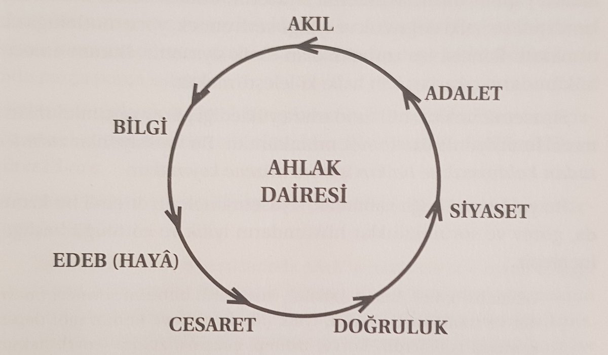 Liderin Sahip Olması Gereken Özellikler:

Akıl
Bilgi
Güzel Ahlak
Cesaret
Doğruluk
Siyaset
Adalet

Ahlak çemberi AKIL ile başlar, BİLGİ ile aydınlanır, EDEP ile güzelleşir CESARETLE güçlenir ve istikamet bulur, GAYRETLE süreklilik kazanır. 

Ömer Dinçer
Kamu Yönetimi Âdâbı