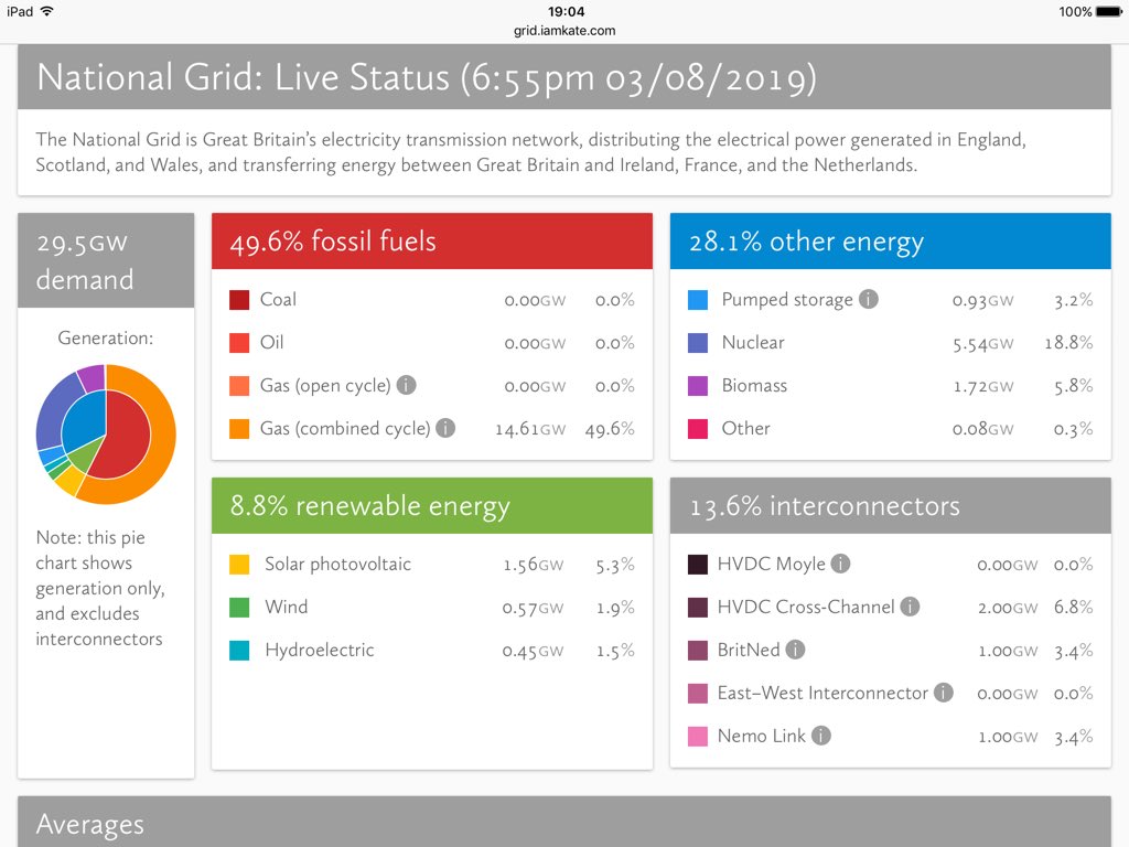@CWL_BeGreen National grid energy mix, tea time 3/8/19, 0.57 GW wind energy.  
#intermittancy
#NoWindNoPower