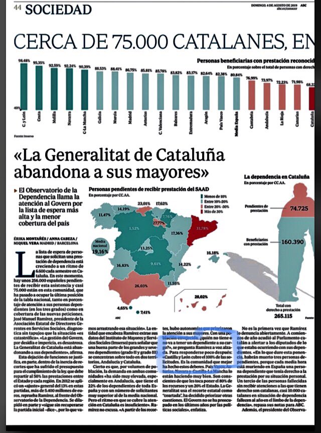 AliciaGarcia_Av's tweet photo. DEPENDENCIA. A la cabeza Castilla y León y a la cola Cataluña
👉🏼 Personas beneficiarias con prestación reconocida: 
- Cataluña: 68.22%
- CyL: 98.48%
👉🏼 Personas pendientes de recibir prestación, lista de espera:
- Cataluña: 31.78%(75.000 personas en el limbo)
- CyL: 1.52%
@abc_es https://t.co/WMVkk78wEN