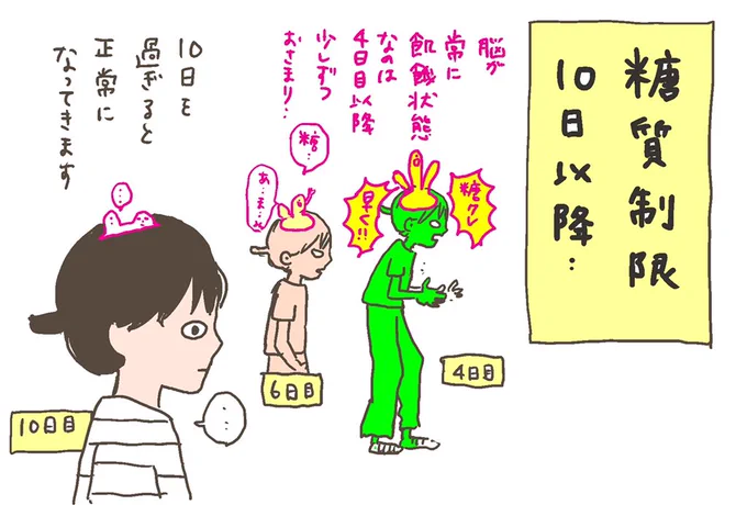 糖質制限20日を越え、
糖質制限のよかったところです。
#糖質制限⑥ 