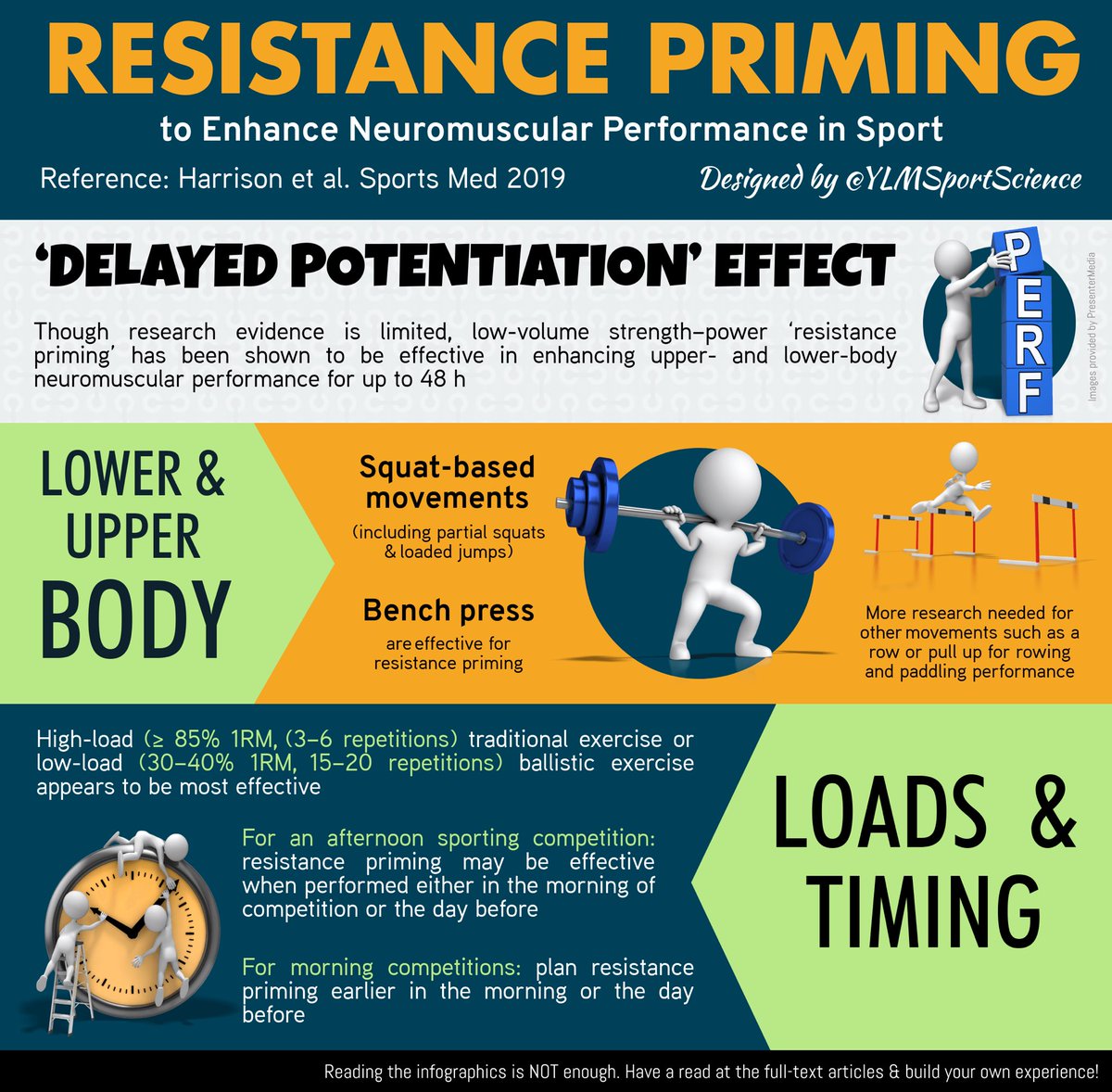 #New 💪🏻⚡️Low-volume “strength power” resistance priming may be effective in ⬆️ upper- &amp; lower-body neuromuscular perf for up to 48h 👉🏻 Significant implications for a range of athletes when preparing for competition

📖 link.springer.com/article/10.100…

📲🇺🇸🇪🇸🇫🇷🇧🇷  ylmsportscience.com/ylmsportscienc…