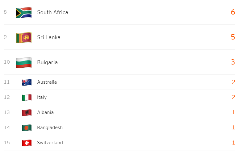 Shoutout naar mijn luisteraars uit meer exotische landen zoals Sri lanka, Albanië en Bangladesh. Volgende keer gaat de intro als volgt:
'Mirpritur te kafe kurioze! විද්‍යා පොඩ්කාස්ට් එක. এবার ফ্রেঙ্গিপানকে প্রায় ...' 
#koffiecurieus #goinginternational #mrworldwide