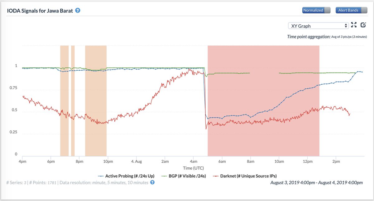 Caida S Internet Outage Alerts On Twitter Large Power Outage In Jakarta Indonesia Visible In Ioda Https T Co Fvtbcycq1g Https T Co Lmxhsellfc Https T Co Vi85fcdkan The Outage In The Ioda Graphs Began Around 5 00 Am Utc Today Aug 4