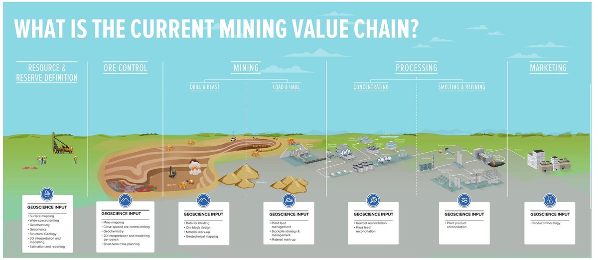 Value Chain Risk Mining A beautiful depiction of the Mining value chain. @StrayosAI is ...