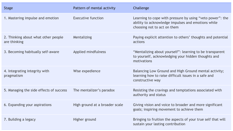 The 7 stages of strategic leadership. A #neuroscience view: bit.ly/2T3vs1l

@josie_thomson <a href="/ArtKleiner/">Art Kleiner</a>