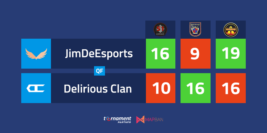 TSCeSports's tweet photo. #TSC3 Update

They have done it! @JimdeeSports win in overtime and go to the semis! Their first EVER BO3 win! https://t.co/3Cgg6Qcqft