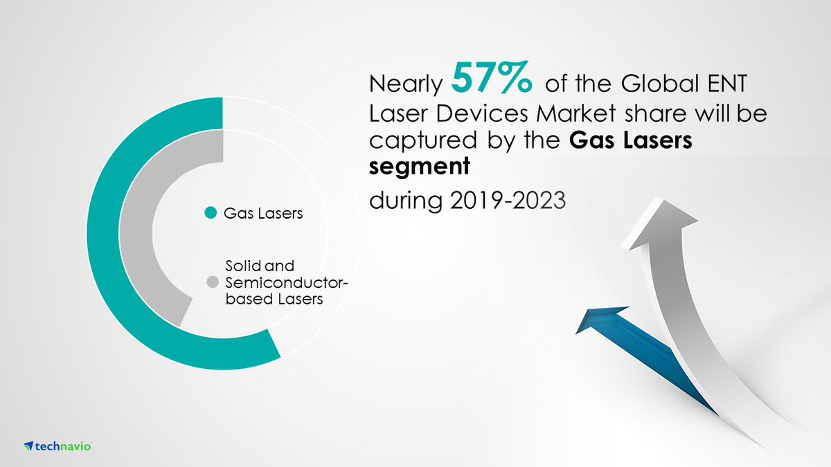 Technavio's tweet image. Will the high prevalence of #ENTdisorders coupled with better surgical efficacy positively impact the #gaslasers segment of ENT #laserdevices market? 

Sign up for free sample report@ bit.do/e3wpH to find out  

#semiconductorlasers  #ENTsurgery #healthcareequipment