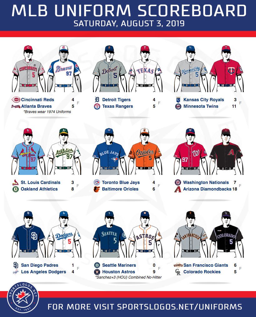 Chris Creamer  SportsLogos.Net on X: Yesterday in baseball uniforms --  the #STLCards return with 4 in the first and those beautiful baby blues, a  complimentary matchup in Baltimore, and the #Dodgers