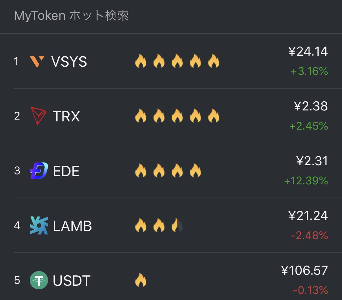 8/3 人気検索ランキング🔥
$VSYS  $TRX $EDE $LAMB $USDT