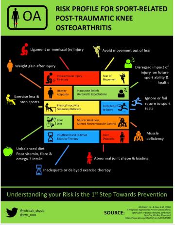 PhysioMeScience's tweet photo. Infographic. Risk profile for sport-related post-traumatic knee osteoarthritis

👀👀👇👇

https://t.co/Zi3xmtEo9S https://t.co/gr6dbUNAqv