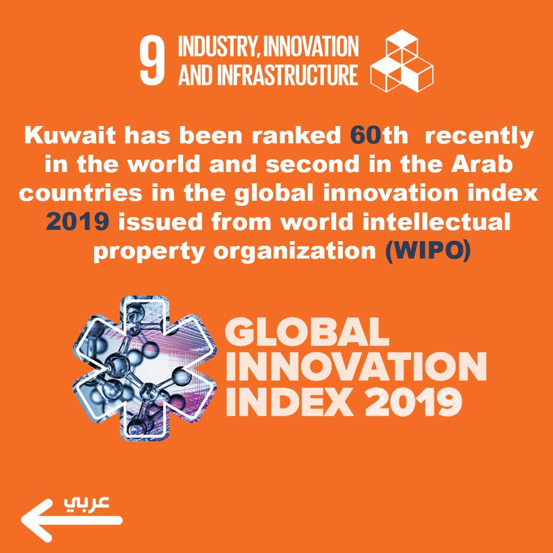 احتلت دولة الكويت المرتبة 60 عالمياً والمرتبة الثانية عربياً في مؤشر الابتكار العالمي لعام 2019 الصادر عن المنظمة العالمية للملكية الفكرية (WIPO)
وهي بذلك قد حافظت على ترتيبها على المستوى العالمي للسنة الماضية ولكنها تقدمت مرتبة في ترتيبها على المستوى العربي عن السنة الماضية.