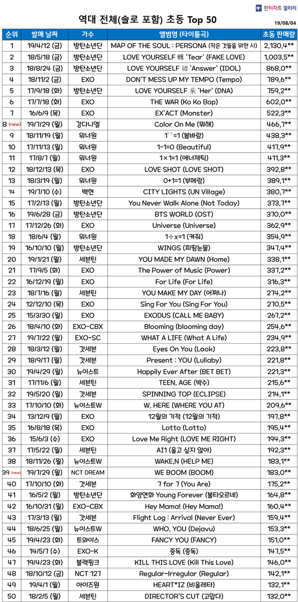 KangDanielgall's tweet photo. ❤강다니엘 color on me 초동 마감❤

강다니엘 솔로 데뷔 앨범
초동 총 466,701장
역대 솔로 초동 1위
역대 전체 초동 8위

@danielk_konnect 
#color_on_me #뭐해
#강다니엘 #KANGDANIEL https://t.co/fVOwdYiFpi