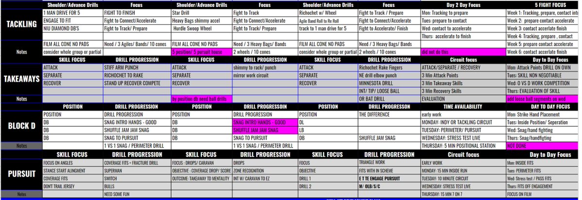 robertpomazak's tweet photo. 23. Utilizing technology-
We have systematized many of our skill sets. This allows us to create curriculum that we can follow, remediate and progress as needed. I strongly encourage this. Streamlines, language, drill selection and evaluation ability . #practicebydesign https://t.co/UL27laY2Ng