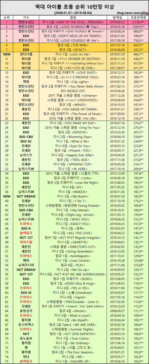 rankingrecord's tweet photo. 190804 역대 아이돌 초동 순위 10만장 이상(+강다니엘, NCT DREAM)

8위 강다니엘
미니 1집 <color on me>
'뭐해'
초동 466,7**장​

39위 NCT DREAM
미니 3집 <We Boom>
'BOOM'
초동 182,9**장

https://t.co/zHi8ilhF4K https://t.co/KLBrCo50Ts