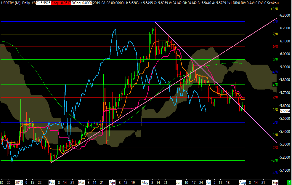 Knovawave On Twitter Turkish Lire Usdtry The Usd Turkish Lire - 