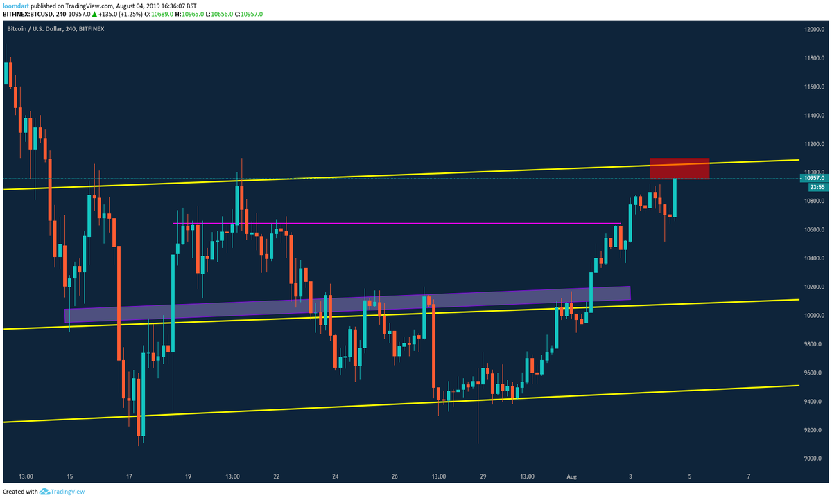 selling off into this range, hoping to rebuy on a nice retrace