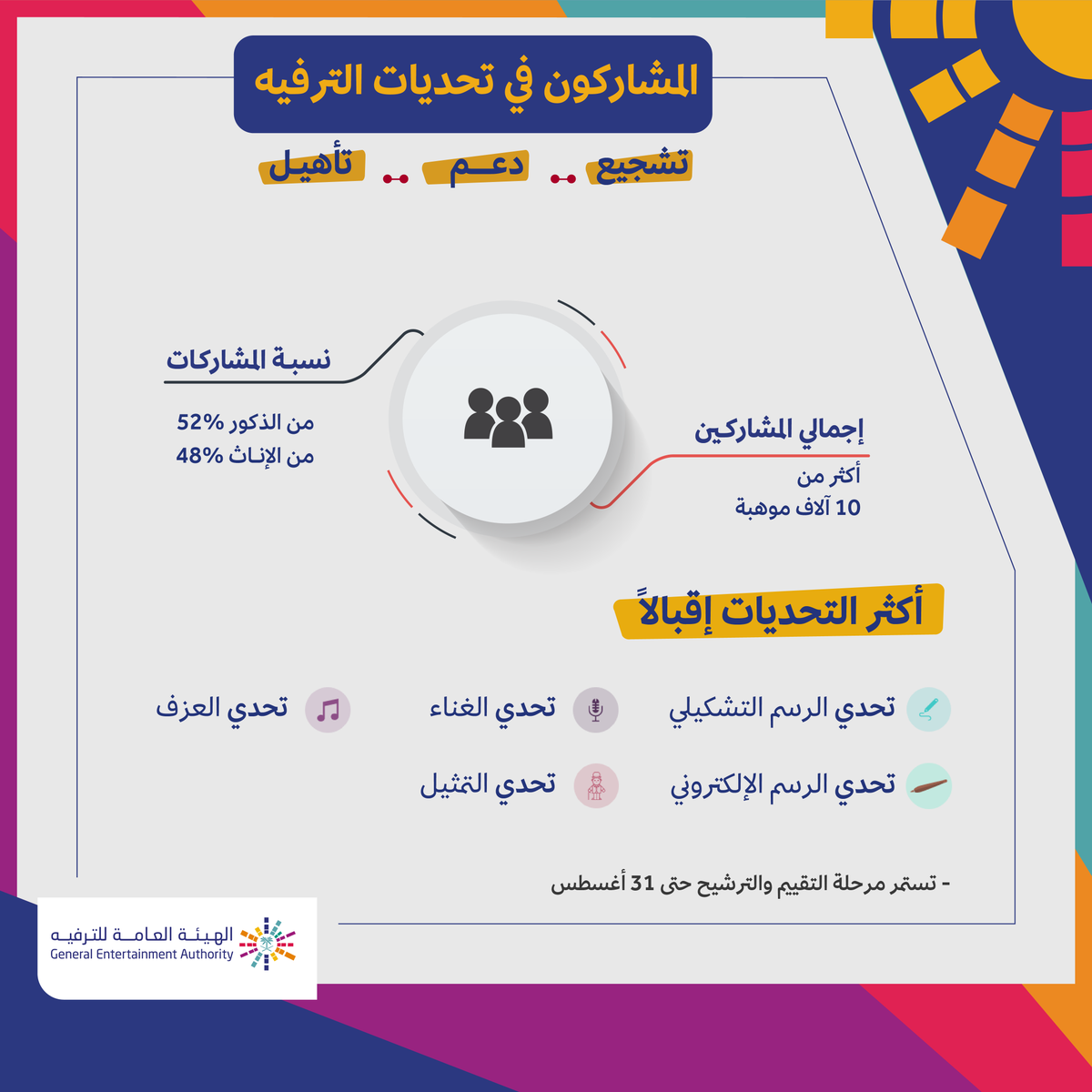GEA_SA's tweet photo. انتهت المرحلة الأولى من البرنامج الوطني لاكتشاف المواهب الترفيهية #تحديات_الترفيه، والتي شهدت تفاعلاً وإقبالاً في عشرين تحدٍّ مختلف، أثبت من خلالها الشباب السعودي احترافيته وتمكّنه، وأن هذا الوطن المعطاء يزخر بالكم الكبير من الموهوبين في كل المجالات.

#هيئة_الترفيه https://t.co/V11A7n6eUl