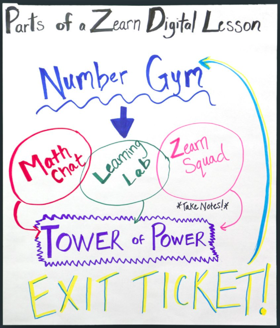 Zearn Anchor Charts