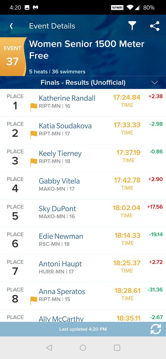 riptideswimming's tweet photo. Congratulations to Katherine on your State Championship swim in the 1500 Free! Riptide went 1/2/3/8! #GetRipt https://t.co/3arUZDYljr