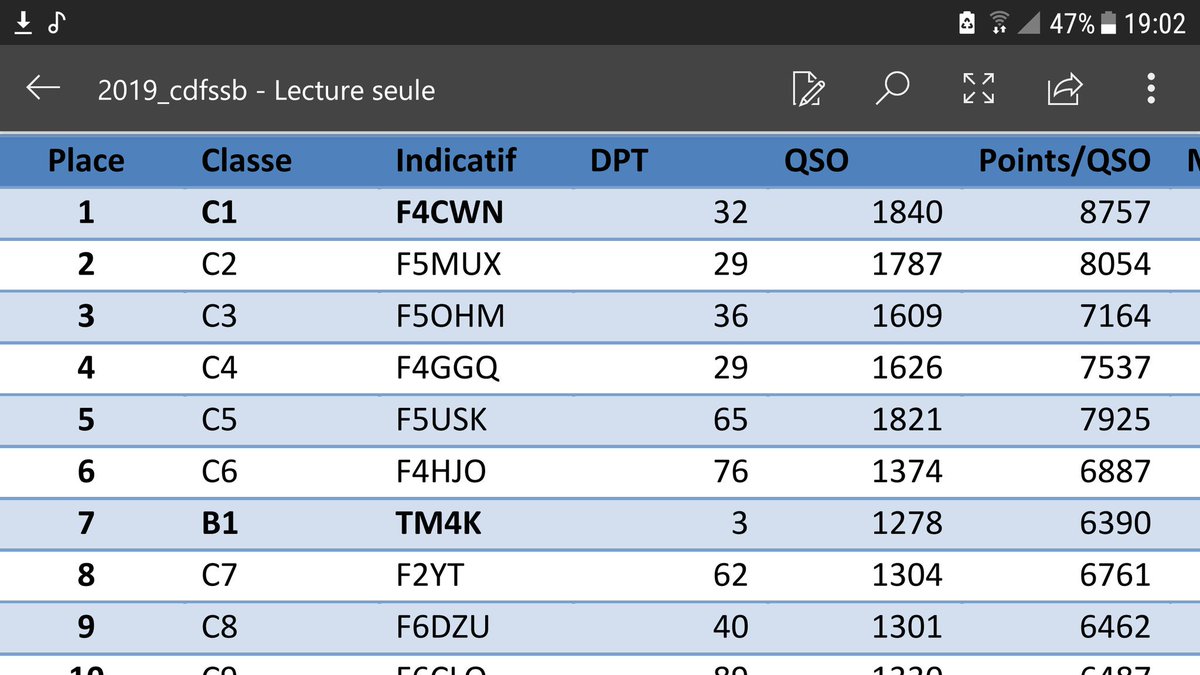 F4HJOjerome's tweet photo. Will do better next time ! 😀. Coupe du REF SSB 2019 #REF #SSB #F4HJO https://t.co/Hc3L4bT4kf