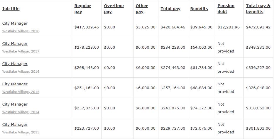 Transparent_CA's tweet photo. The city manager of Westlake Village earned $420,000 for overseeing an agency with 27 employees: https://t.co/t7CzYbRpOC That's $124k more than 2017 & about $70,000 more than the Beverly Hills (1200 employees) city manager's pay, : https://t.co/ahBfFBE7YE #TransparentCalifornia https://t.co/ge3547TAsW