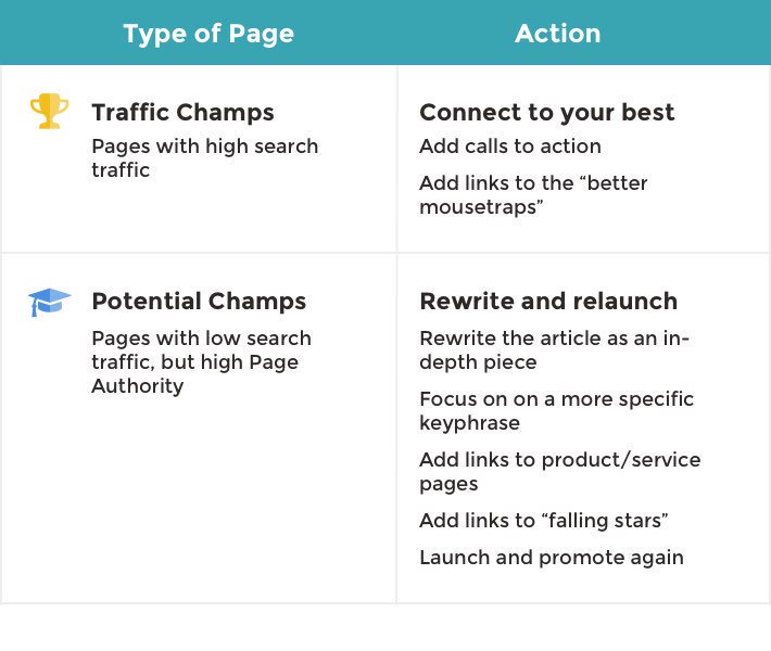 crestodina's tweet photo. A good #ContentMarketing audit will show you have 4 types of opportunities.

Here is the step-by-step process...
https://t.co/DDcdOnWSlg https://t.co/E2YUUurLAF