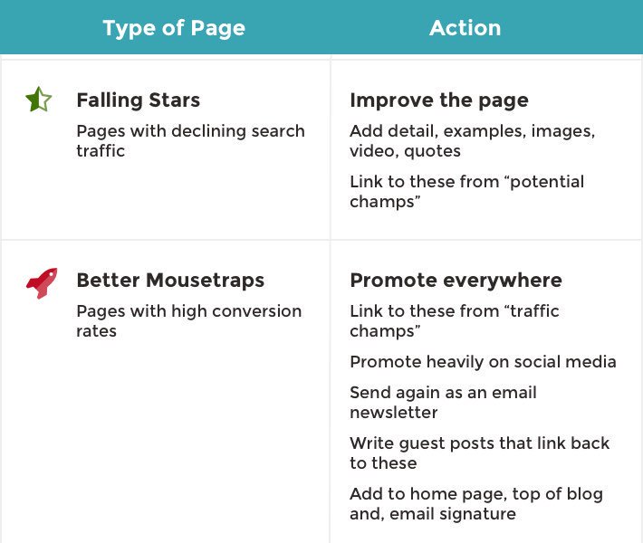 crestodina's tweet photo. A good #ContentMarketing audit will show you have 4 types of opportunities.

Here is the step-by-step process...
https://t.co/DDcdOnWSlg https://t.co/E2YUUurLAF