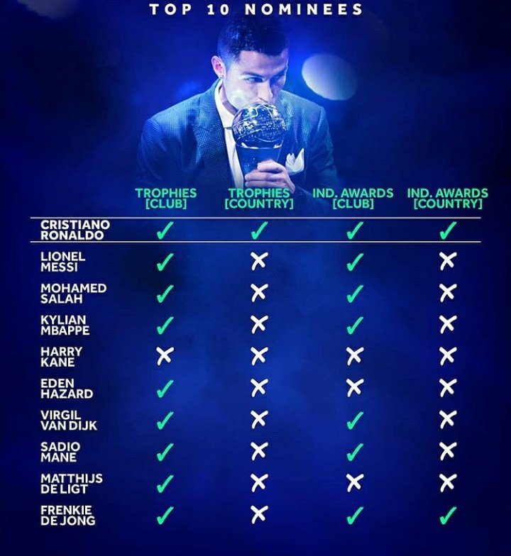 CR7Brasil's tweet photo. Dos 10 indicados ao Fifa The Best Cristiano Ronaldo é o único que ganhou 

Troféu pela Seleção 
Prêmio individual pela seleção 
Troféu pelo Clube
Prêmio individual pelo Clube https://t.co/5F3gRKZnYI