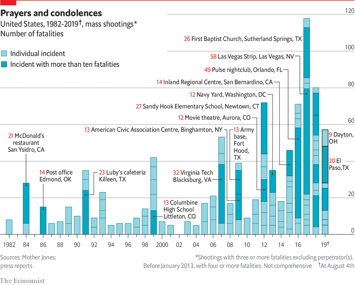 School Shootings By Year Chart