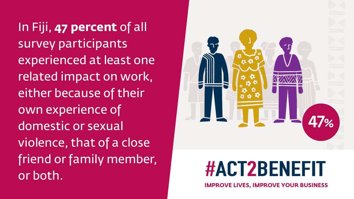 Ifc A Twitter Domestic And Sexual Violence Impacts A Large Proportion Of Employees As Well As Their Co Workers And Companies Ifc Surveyed 3 Companies To Understand The Impacts Of Dsv In Fijian