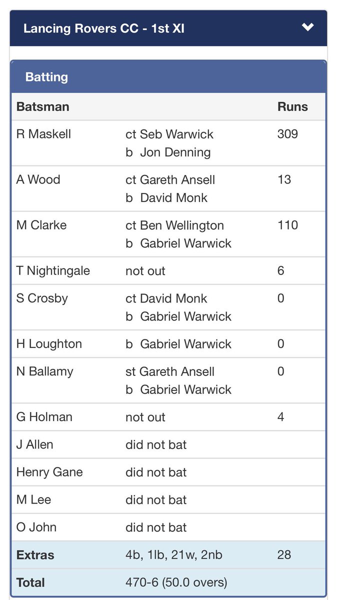 crickshouts's tweet image. 743 runs scored off 84.4 overs in the Cricket Trophy Final this afternoon.

Ryan Maskell scored 309 of them...