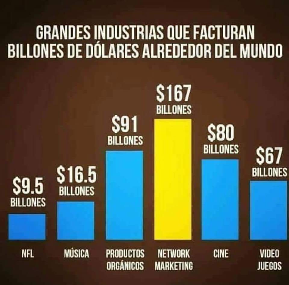 Daigo_ds's tweet photo. El NWM (Network Marketing) es una forma de distribución de productos y servicios, directamente desde el fabricante al consumidor final, sin intermediarios, facilitando por el consumo personal y por recomendaciones a otros generar continuas ganancias. https://t.co/9Nkd0nLSsl