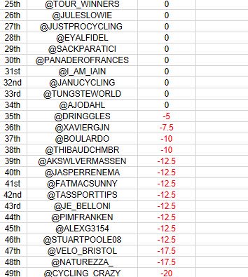 TipsterCycling's tweet photo. (2/7)🇵🇱CYCLING TIPSTER
CHAMPIONSHIP LEADERBOARD

Stage 2 - L.Megzec 125/1
Tips For Winner - 2
Tipsters In Profit - 24

Day Biggest Winners (green)
@CyclingOpinions 

Leaderboard
1st- @CyclingOpinions +630
2nd-@badgerbaroudeur 🇳🇱 +76
3rd- 18 Ties

Race To Red Jersey Attached also https://t.co/A0lMvWsTfB