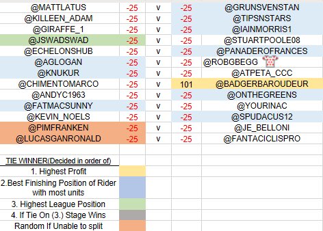 TipsterCycling's tweet photo. CYCLING TIPSTER CHAMPIONSHIP 

HEAD2HEAD CUP 

Attached
- Round 1 Results
- Round 2 Draw https://t.co/nYPYjoIvMc